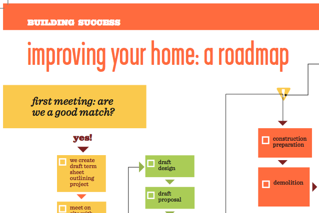 Building Process Flow Chart